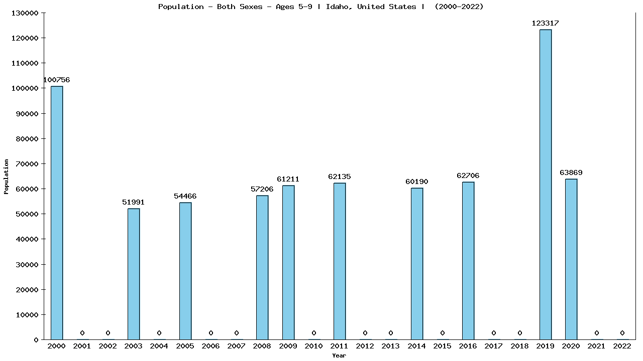 Graph showing Populalation - Girls And Boys - Aged 5-9 - [2000-2022] | Idaho, United-states